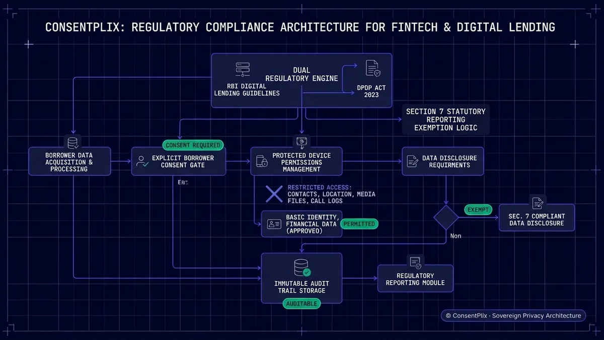 DPDP Act for Fintechs, NBFCs and Lending Apps